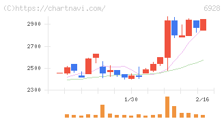 エノモト(6928)の日足チャート