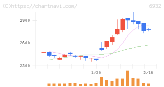 遠藤照明(6932)の日足チャート