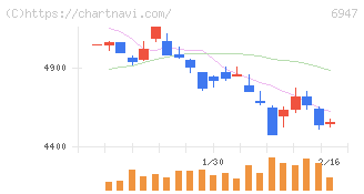 図研(6947)の日足チャート
