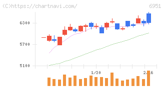 日本電子(6951)の日足チャート