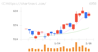 日本ＣＭＫ(6958)の日足チャート
