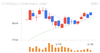 フクダ電子(6960)の日足チャート