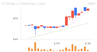 サンコー(6964)の日足チャート
