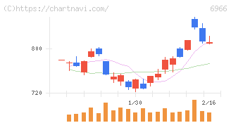 三井ハイテック(6966)の日足チャート