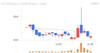 松尾電機(6969)の日足チャート