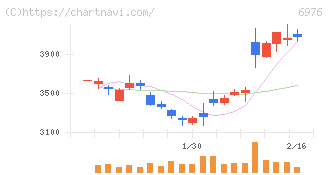 太陽誘電(6976)の日足チャート