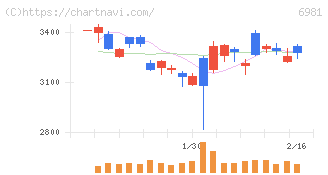 村田製作所(6981)の日足チャート