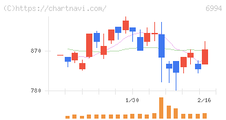 指月電機製作所(6994)の日足チャート