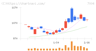 カナデビア(7004)の日足チャート