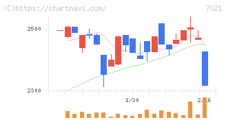 ニッチツ(7021)の日足チャート