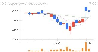 スプリックス(7030)の日足チャート