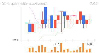 ａｎｄ　ｆａｃｔｏｒｙ(7035)の日足チャート
