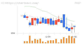 テノ．ホールディングス(7037)の日足チャート