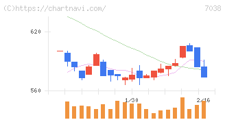 フロンティア・マネジメント(7038)の日足チャート