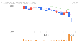 ブリッジインターナショナルグループ(7039)の日足チャート