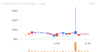 サン・ライフホールディング(7040)の日足チャート