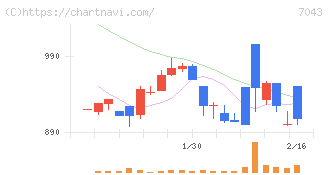 アルー(7043)の日足チャート