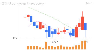 ピアラ(7044)の日足チャート