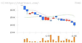 ＴＤＳＥ(7046)の日足チャート