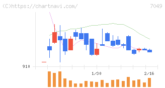 識学(7049)の日足チャート