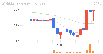 ギークス(7060)の日足チャート