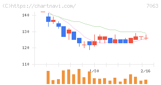 Ｂｉｒｄｍａｎ(7063)の日足チャート