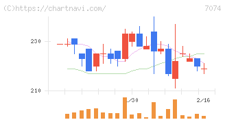 トゥエンティーフォーセブンホールディングス(7074)の日足チャート