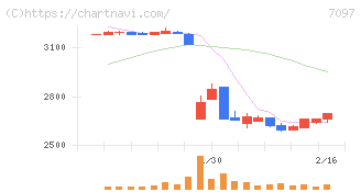 さくらさくプラス(7097)の日足チャート