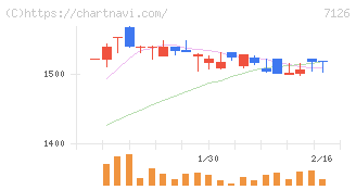 グローバルスタイル(7126)の日足チャート