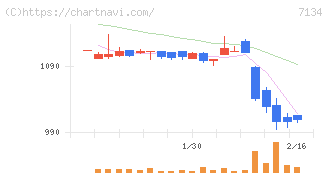 アップガレージグループ(7134)の日足チャート