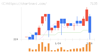 ジャパンクラフトホールディングス(7135)の日足チャート
