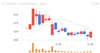 ＴＯＲＩＣＯ(7138)の日足チャート