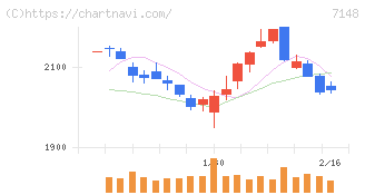 ＦＰＧ(7148)の日足チャート