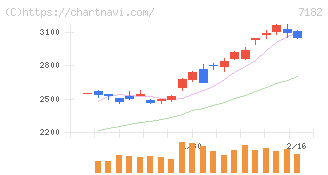 ゆうちょ銀行(7182)の日足チャート