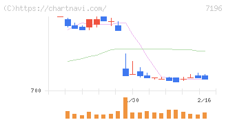 Ｃａｓａ(7196)の日足チャート