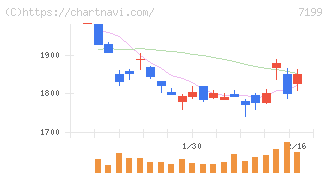 プレミアグループ(7199)の日足チャート