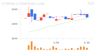 アスカ(7227)の日足チャート