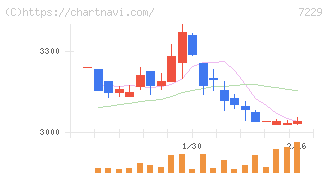 ユタカ技研(7229)の日足チャート