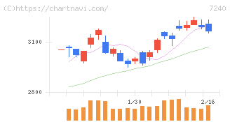 ＮＯＫ(7240)の日足チャート