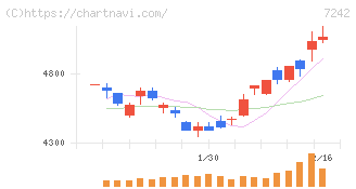 カヤバ(7242)の日足チャート