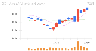 マツダ(7261)の日足チャート