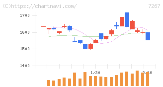ホンダ(7267)の日足チャート