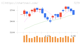 ハイレックスコーポレーション(7279)の日足チャート