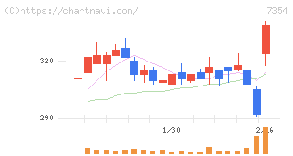 ダイレクトマーケティングミックス(7354)の日足チャート