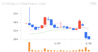 東京通信グループ(7359)の日足チャート