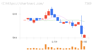 メイホーホールディングス(7369)の日足チャート