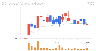 Ｅｎｊｉｎ(7370)の日足チャート