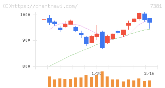 ＣＣＩグループ(7381)の日足チャート