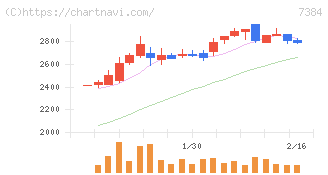 プロクレアホールディングス(7384)の日足チャート