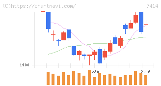 小野建(7414)の日足チャート